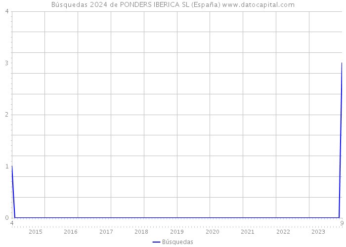 Búsquedas 2024 de PONDERS IBERICA SL (España) 