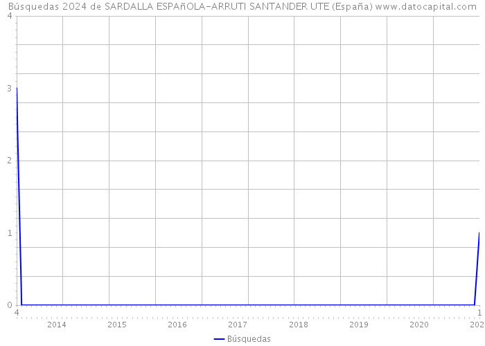 Búsquedas 2024 de SARDALLA ESPAñOLA-ARRUTI SANTANDER UTE (España) 