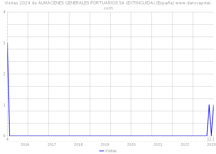 Visitas 2024 de ALMACENES GENERALES PORTUARIOS SA (EXTINGUIDA) (España) 