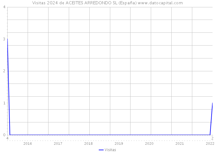 Visitas 2024 de ACEITES ARREDONDO SL (España) 