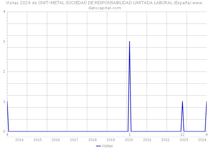 Visitas 2024 de ONIT-METAL SOCIEDAD DE RESPONSABILIDAD LIMITADA LABORAL (España) 