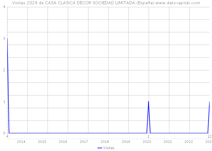Visitas 2024 de CASA CLASICA DECOR SOCIEDAD LIMITADA (España) 
