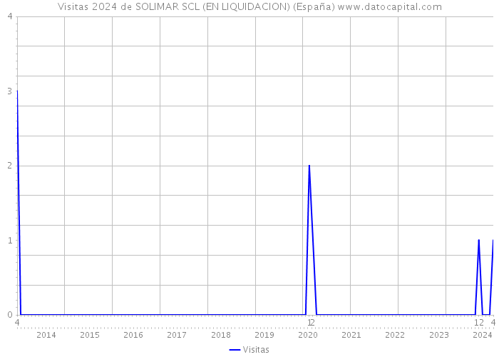Visitas 2024 de SOLIMAR SCL (EN LIQUIDACION) (España) 