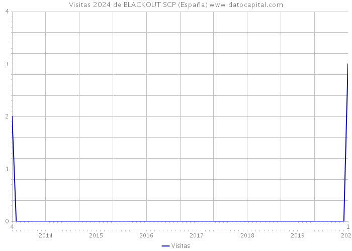 Visitas 2024 de BLACKOUT SCP (España) 