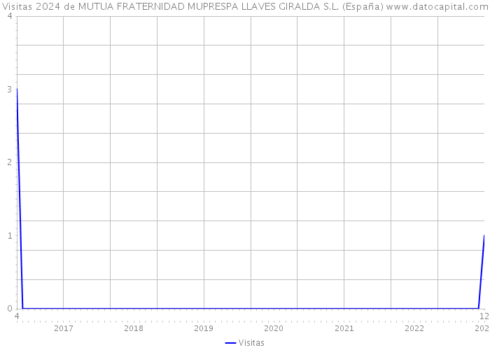 Visitas 2024 de MUTUA FRATERNIDAD MUPRESPA LLAVES GIRALDA S.L. (España) 