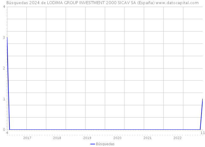 Búsquedas 2024 de LODIMA GROUP INVESTMENT 2000 SICAV SA (España) 