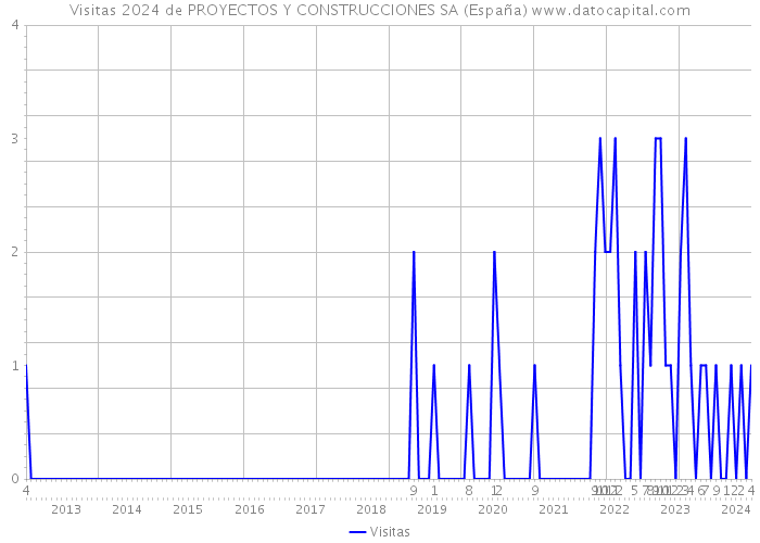 Visitas 2024 de PROYECTOS Y CONSTRUCCIONES SA (España) 