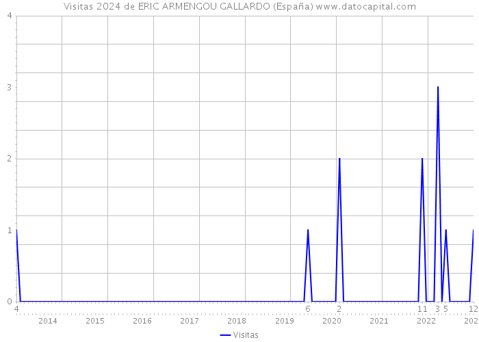 Visitas 2024 de ERIC ARMENGOU GALLARDO (España) 
