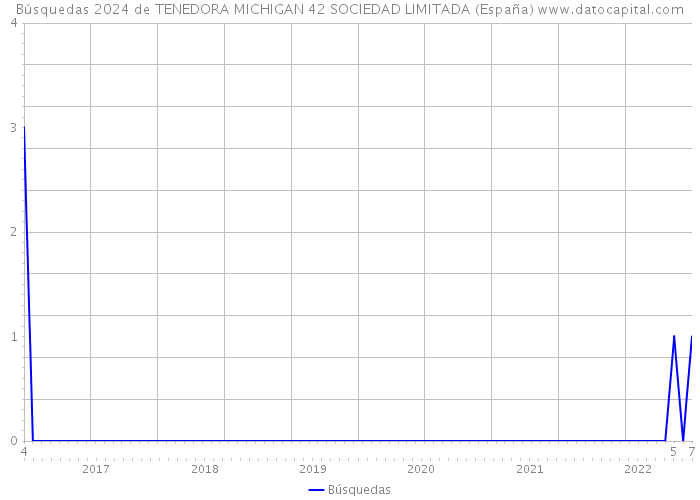 Búsquedas 2024 de TENEDORA MICHIGAN 42 SOCIEDAD LIMITADA (España) 