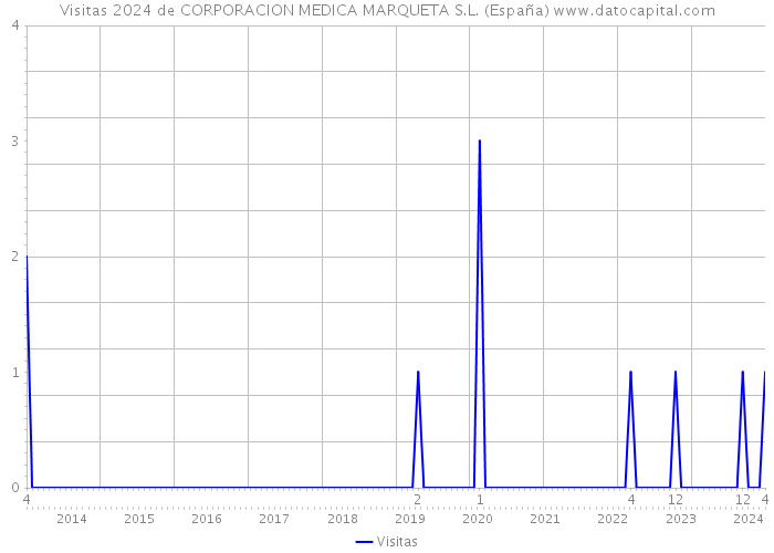 Visitas 2024 de CORPORACION MEDICA MARQUETA S.L. (España) 