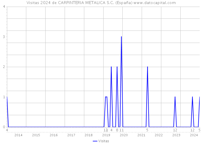Visitas 2024 de CARPINTERIA METALICA S.C. (España) 