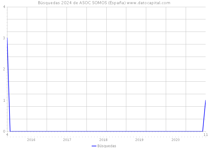 Búsquedas 2024 de ASOC SOMOS (España) 