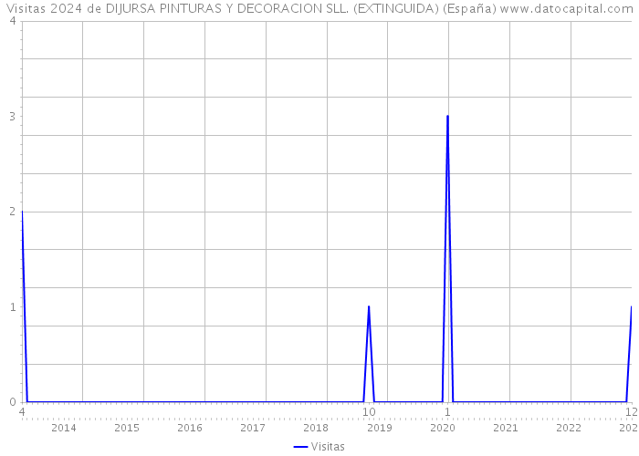 Visitas 2024 de DIJURSA PINTURAS Y DECORACION SLL. (EXTINGUIDA) (España) 