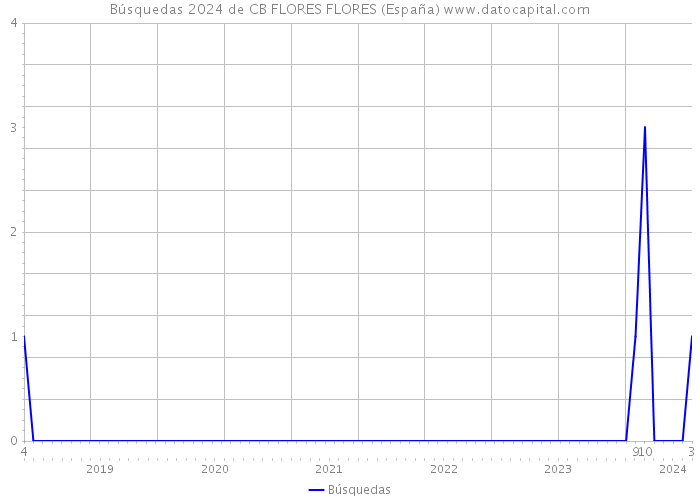 Búsquedas 2024 de CB FLORES FLORES (España) 