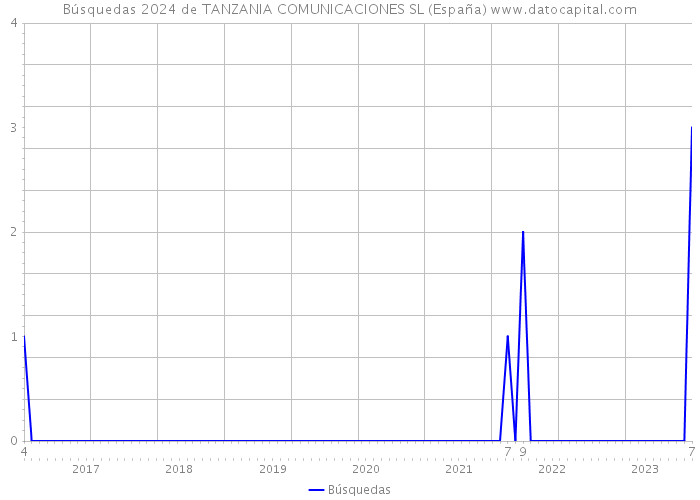 Búsquedas 2024 de TANZANIA COMUNICACIONES SL (España) 