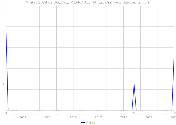 Visitas 2024 de DOLORES VILARO ALSINA (España) 