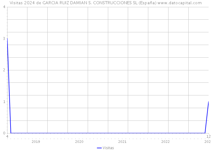 Visitas 2024 de GARCIA RUIZ DAMIAN S. CONSTRUCCIONES SL (España) 