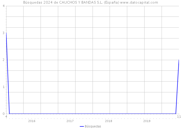 Búsquedas 2024 de CAUCHOS Y BANDAS S.L. (España) 