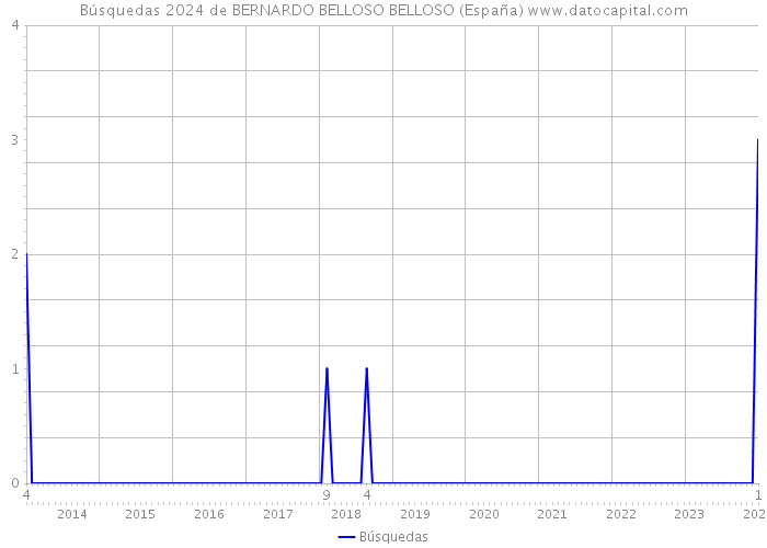 Búsquedas 2024 de BERNARDO BELLOSO BELLOSO (España) 