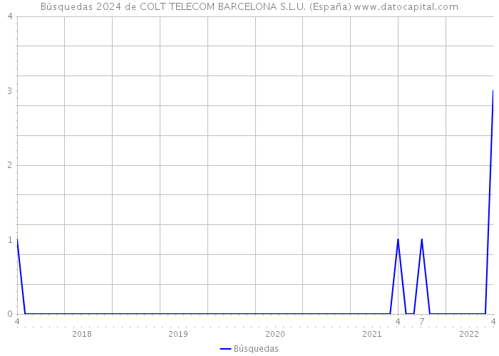 Búsquedas 2024 de COLT TELECOM BARCELONA S.L.U. (España) 