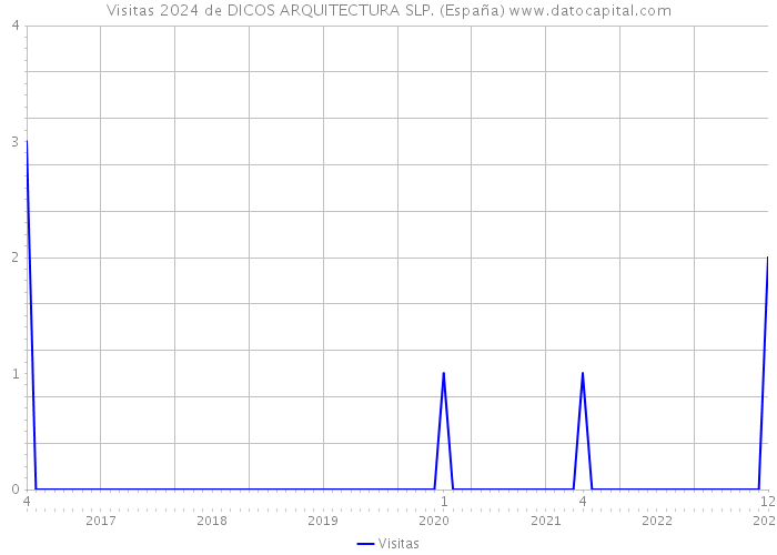 Visitas 2024 de DICOS ARQUITECTURA SLP. (España) 