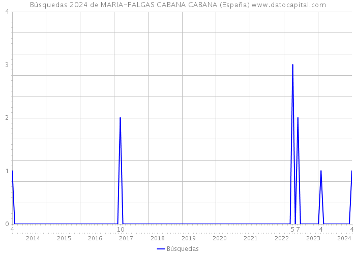 Búsquedas 2024 de MARIA-FALGAS CABANA CABANA (España) 