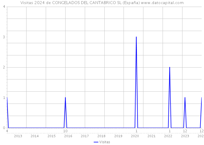 Visitas 2024 de CONGELADOS DEL CANTABRICO SL (España) 