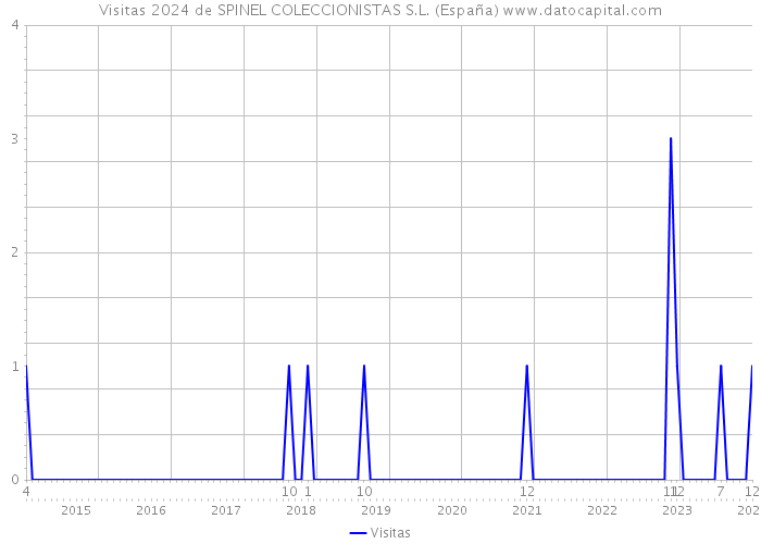 Visitas 2024 de SPINEL COLECCIONISTAS S.L. (España) 