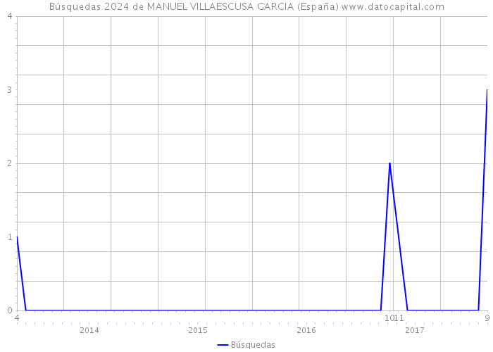 Búsquedas 2024 de MANUEL VILLAESCUSA GARCIA (España) 