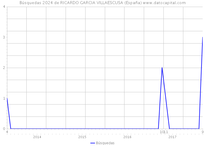 Búsquedas 2024 de RICARDO GARCIA VILLAESCUSA (España) 