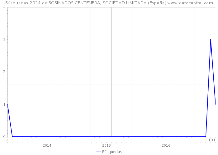 Búsquedas 2024 de BOBINADOS CENTENERA, SOCIEDAD LIMITADA (España) 