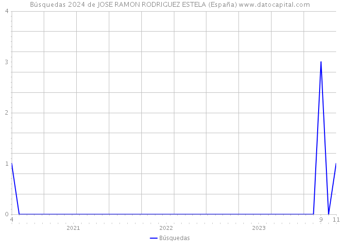 Búsquedas 2024 de JOSE RAMON RODRIGUEZ ESTELA (España) 