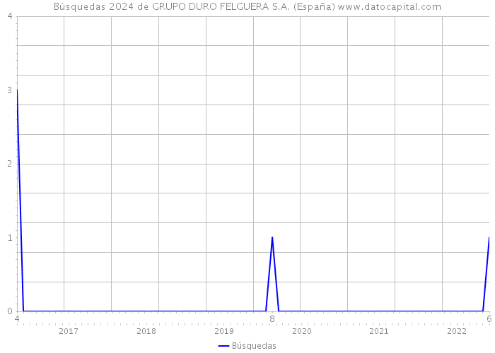Búsquedas 2024 de GRUPO DURO FELGUERA S.A. (España) 