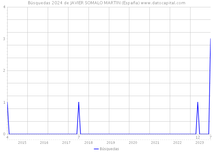 Búsquedas 2024 de JAVIER SOMALO MARTIN (España) 