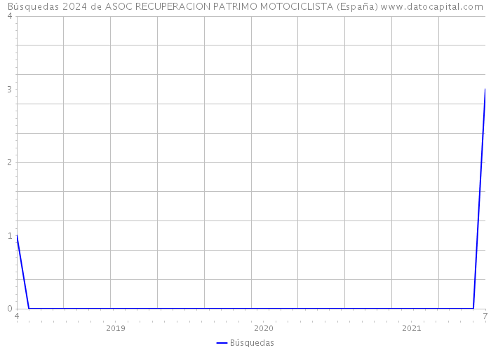 Búsquedas 2024 de ASOC RECUPERACION PATRIMO MOTOCICLISTA (España) 