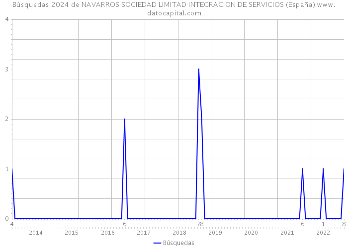 Búsquedas 2024 de NAVARROS SOCIEDAD LIMITAD INTEGRACION DE SERVICIOS (España) 
