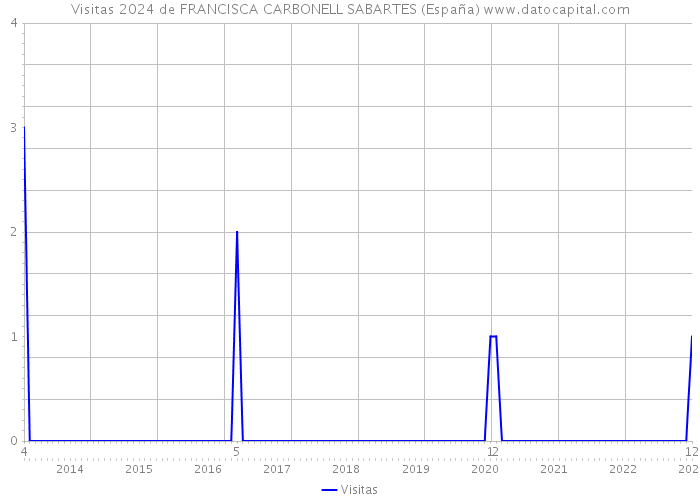 Visitas 2024 de FRANCISCA CARBONELL SABARTES (España) 
