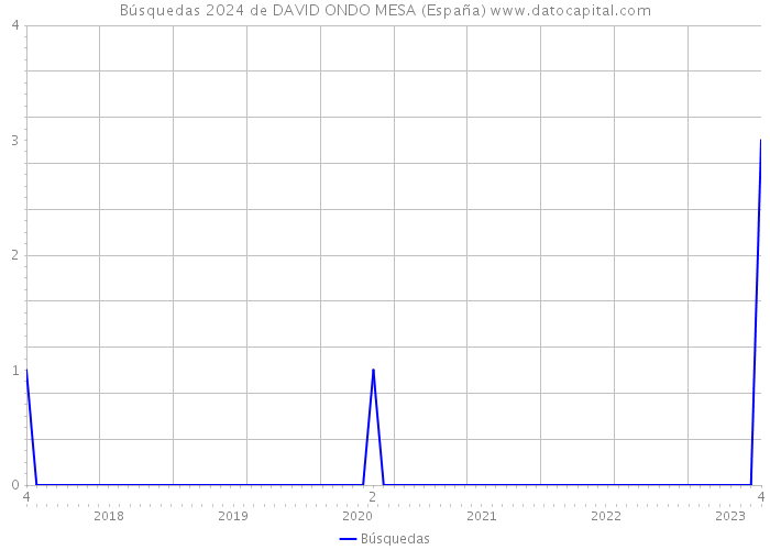 Búsquedas 2024 de DAVID ONDO MESA (España) 