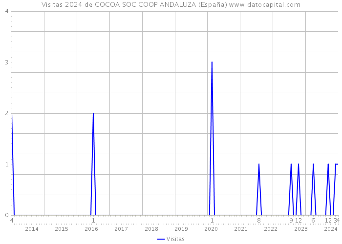 Visitas 2024 de COCOA SOC COOP ANDALUZA (España) 