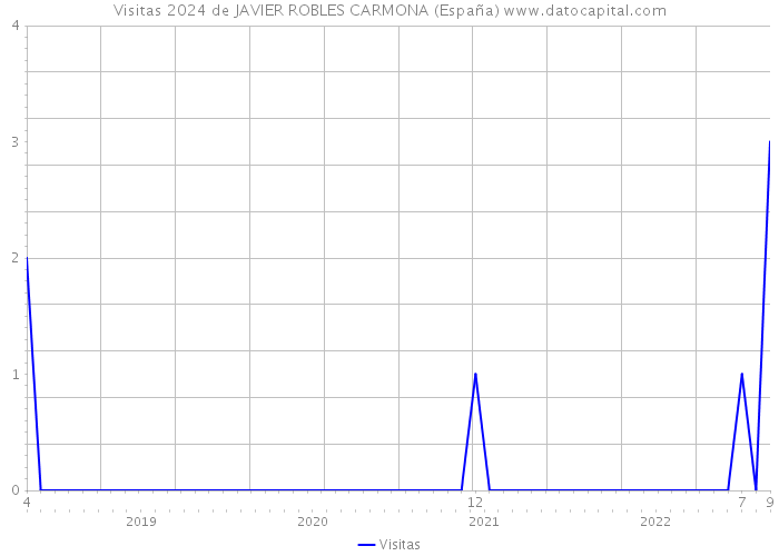Visitas 2024 de JAVIER ROBLES CARMONA (España) 