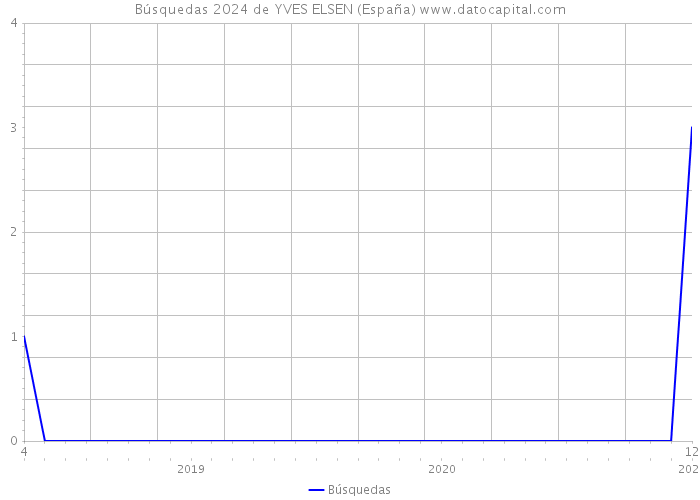 Búsquedas 2024 de YVES ELSEN (España) 