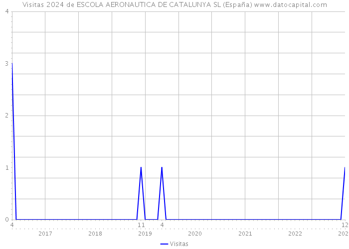 Visitas 2024 de ESCOLA AERONAUTICA DE CATALUNYA SL (España) 