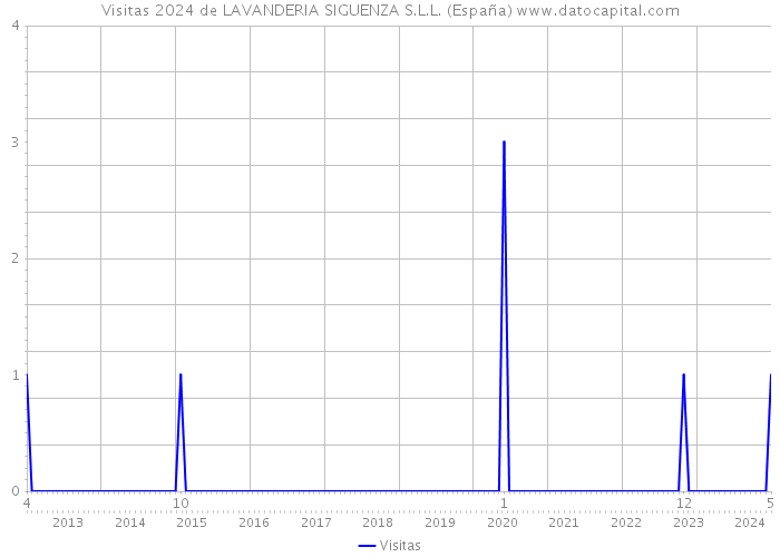 Visitas 2024 de LAVANDERIA SIGUENZA S.L.L. (España) 