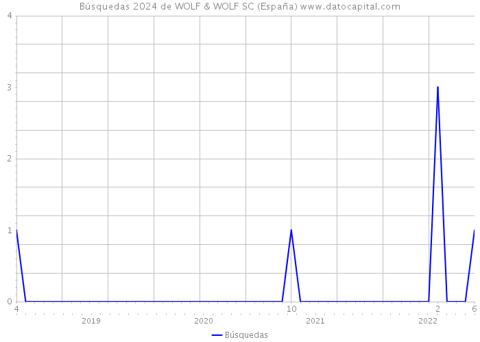 Búsquedas 2024 de WOLF & WOLF SC (España) 