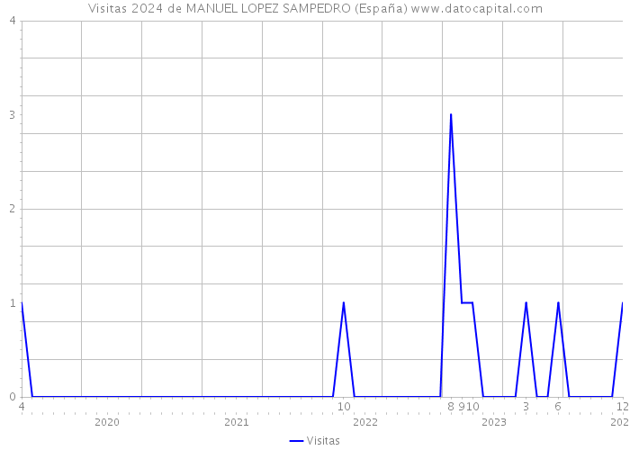 Visitas 2024 de MANUEL LOPEZ SAMPEDRO (España) 