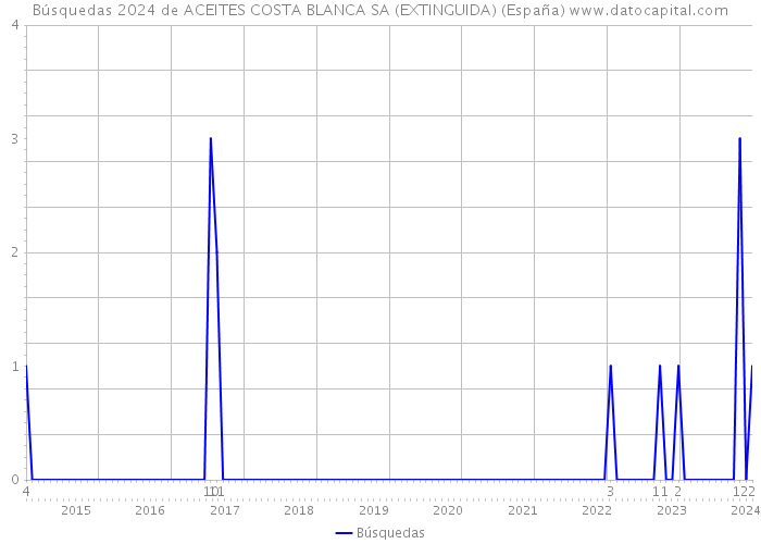 Búsquedas 2024 de ACEITES COSTA BLANCA SA (EXTINGUIDA) (España) 