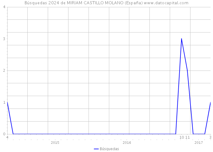 Búsquedas 2024 de MIRIAM CASTILLO MOLANO (España) 