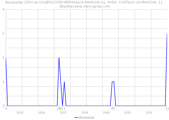 Búsquedas 2024 de CALEFACCION HIDRAULICA MANCHA S.L. AVDA. CASTILLA-LA MANCHA, 11 (España) 