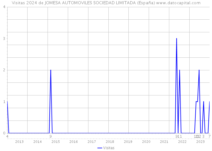 Visitas 2024 de JOMESA AUTOMOVILES SOCIEDAD LIMITADA (España) 