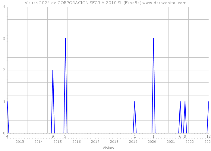 Visitas 2024 de CORPORACION SEGRIA 2010 SL (España) 